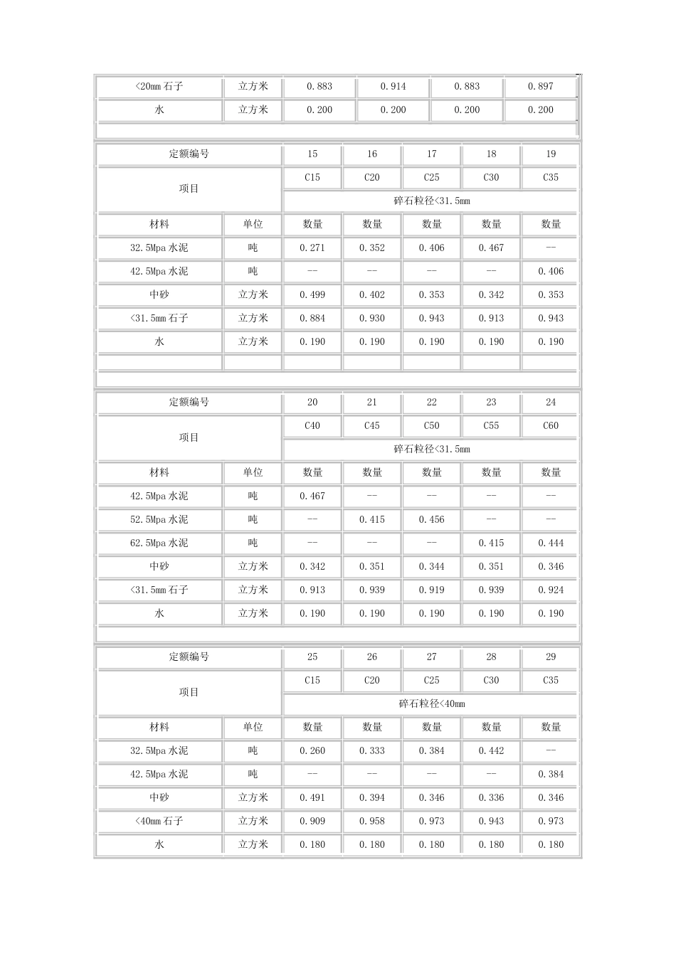 各类混凝土各类砂浆配合比表_第2页