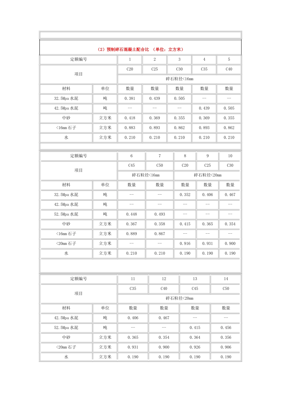 各类混凝土各类砂浆配合比表_第3页