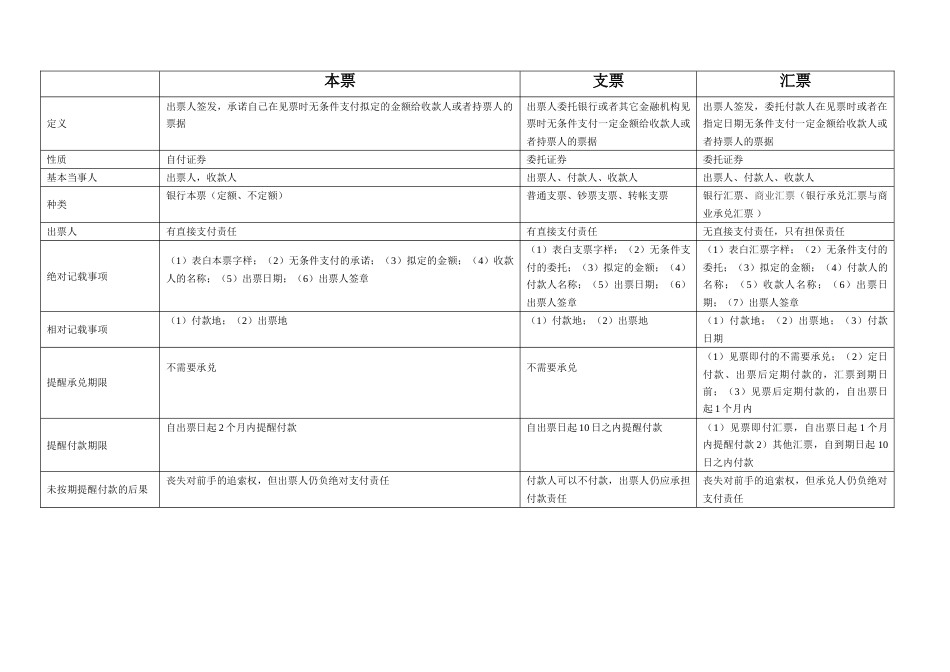 本票支票汇票区别表格总结_第1页