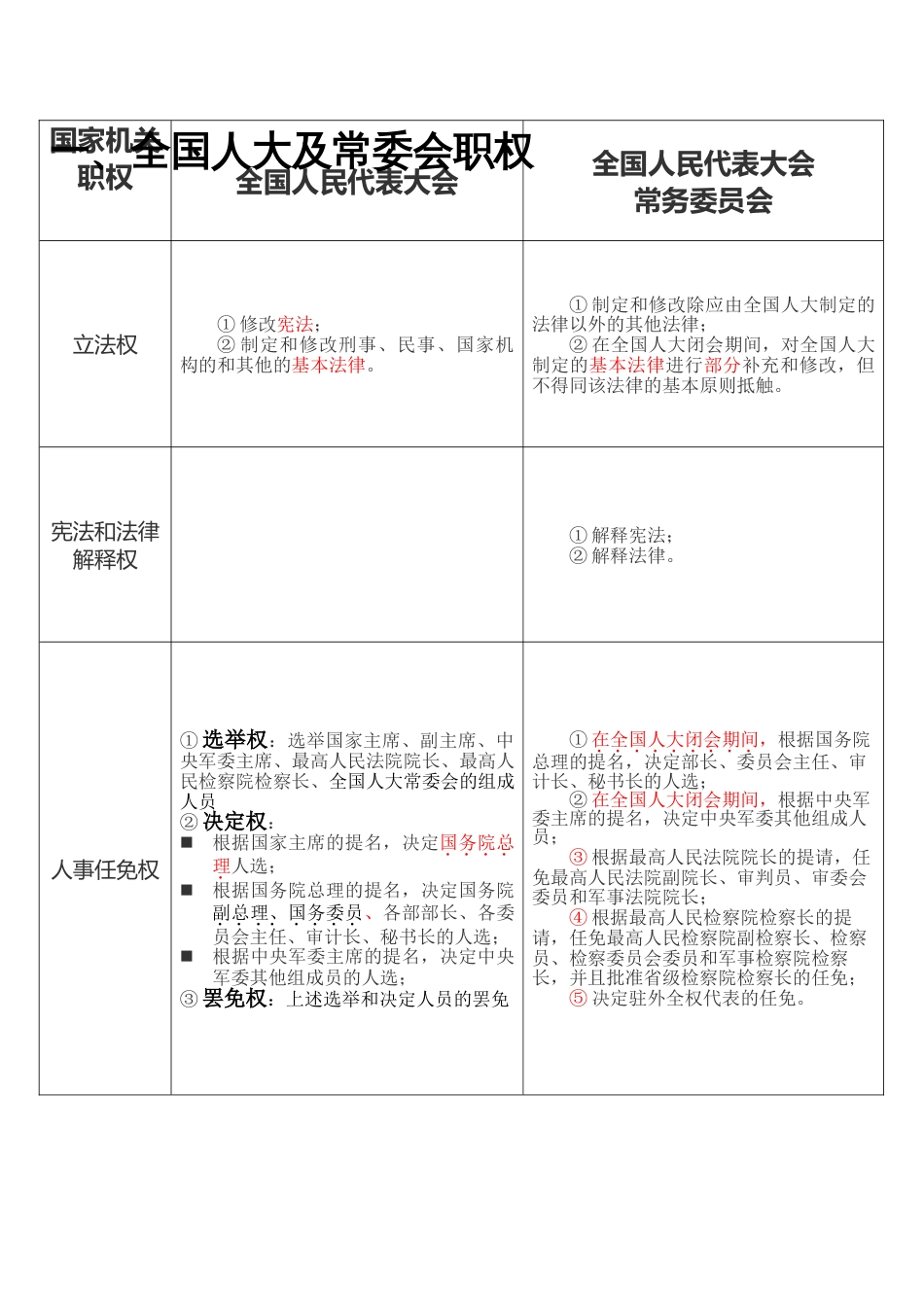 全国人大职能选举制度_第1页