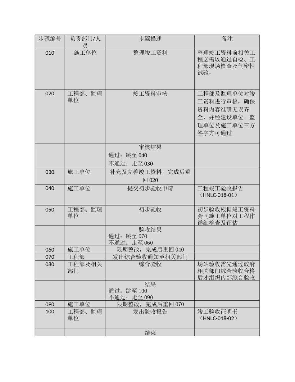 燃气公司工程竣工验收标准流程_第3页