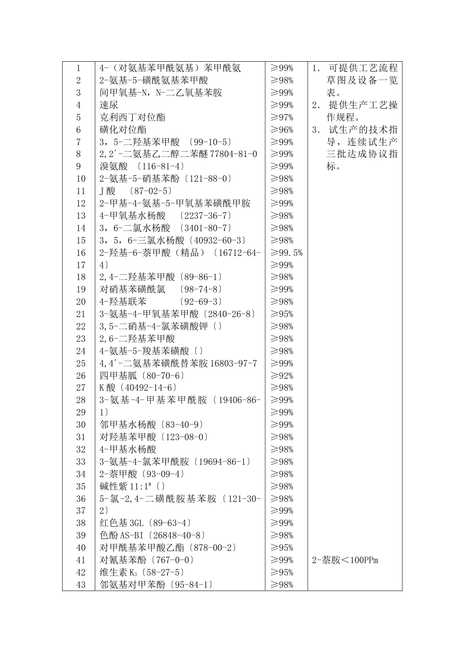 沈阳化工研究院中间体可转让项目_第2页