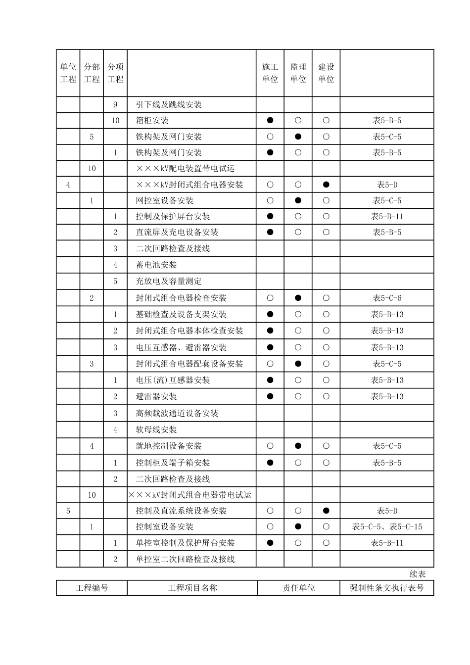 表5-A-电气安装工程强制性条文执行计划表_第3页