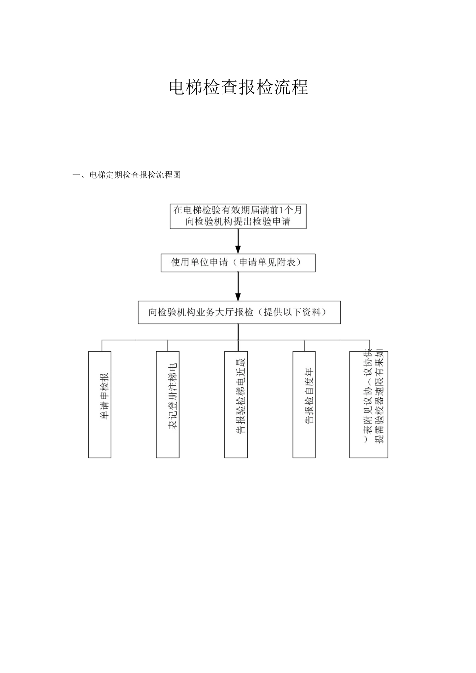 电梯报检流程及参考资料_第1页