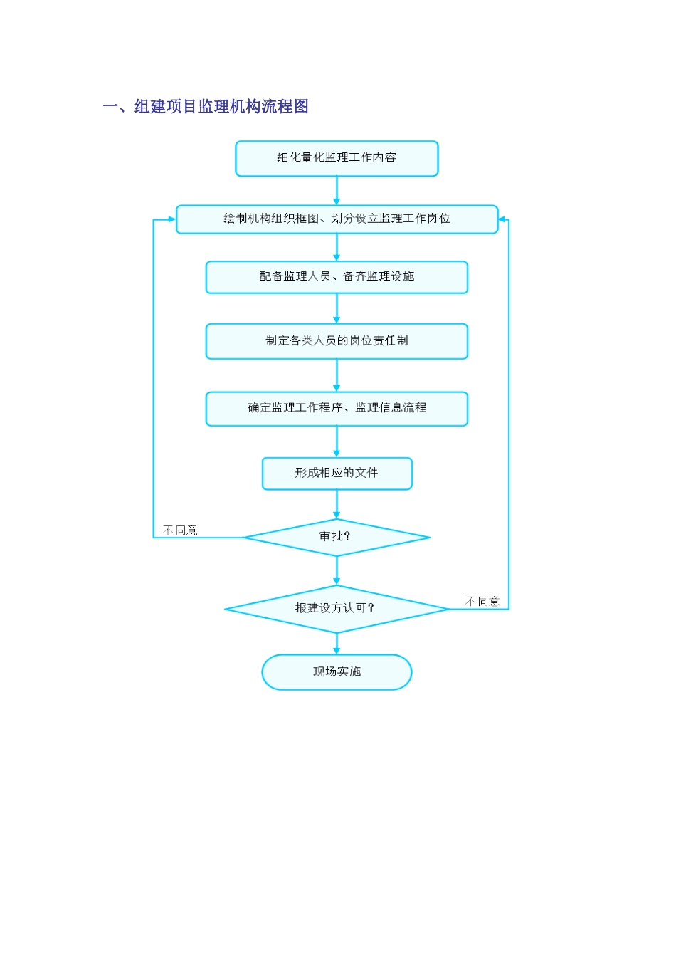 整套监理工作流程图_第1页