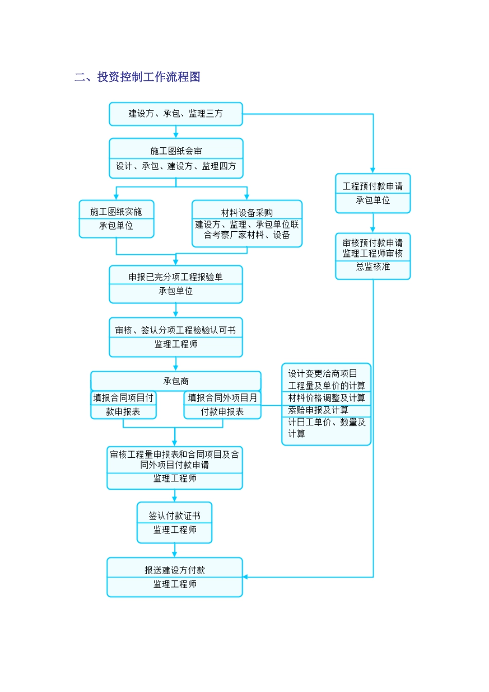 整套监理工作流程图_第2页