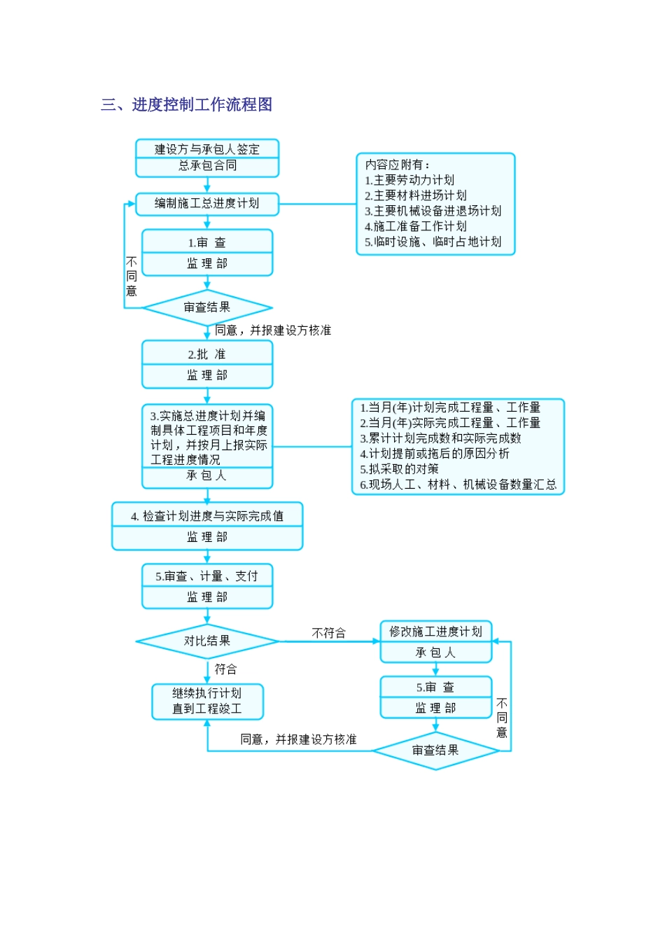 整套监理工作流程图_第3页