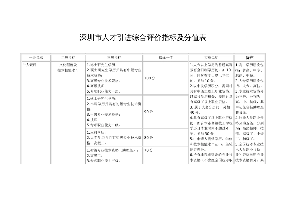 深圳市人才引进综合评价指标及分值表_第1页