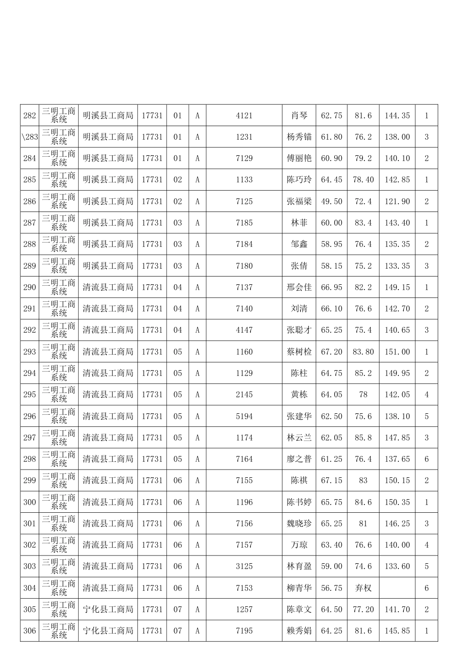 2023年秋季公务员招考福建省工商系统面试成绩公示_第2页