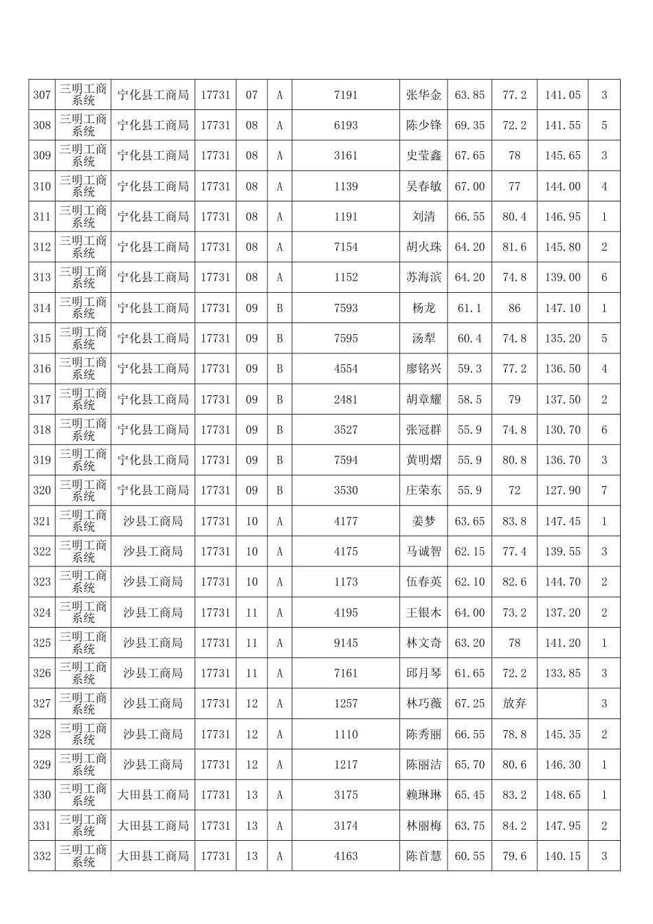 2023年秋季公务员招考福建省工商系统面试成绩公示_第3页