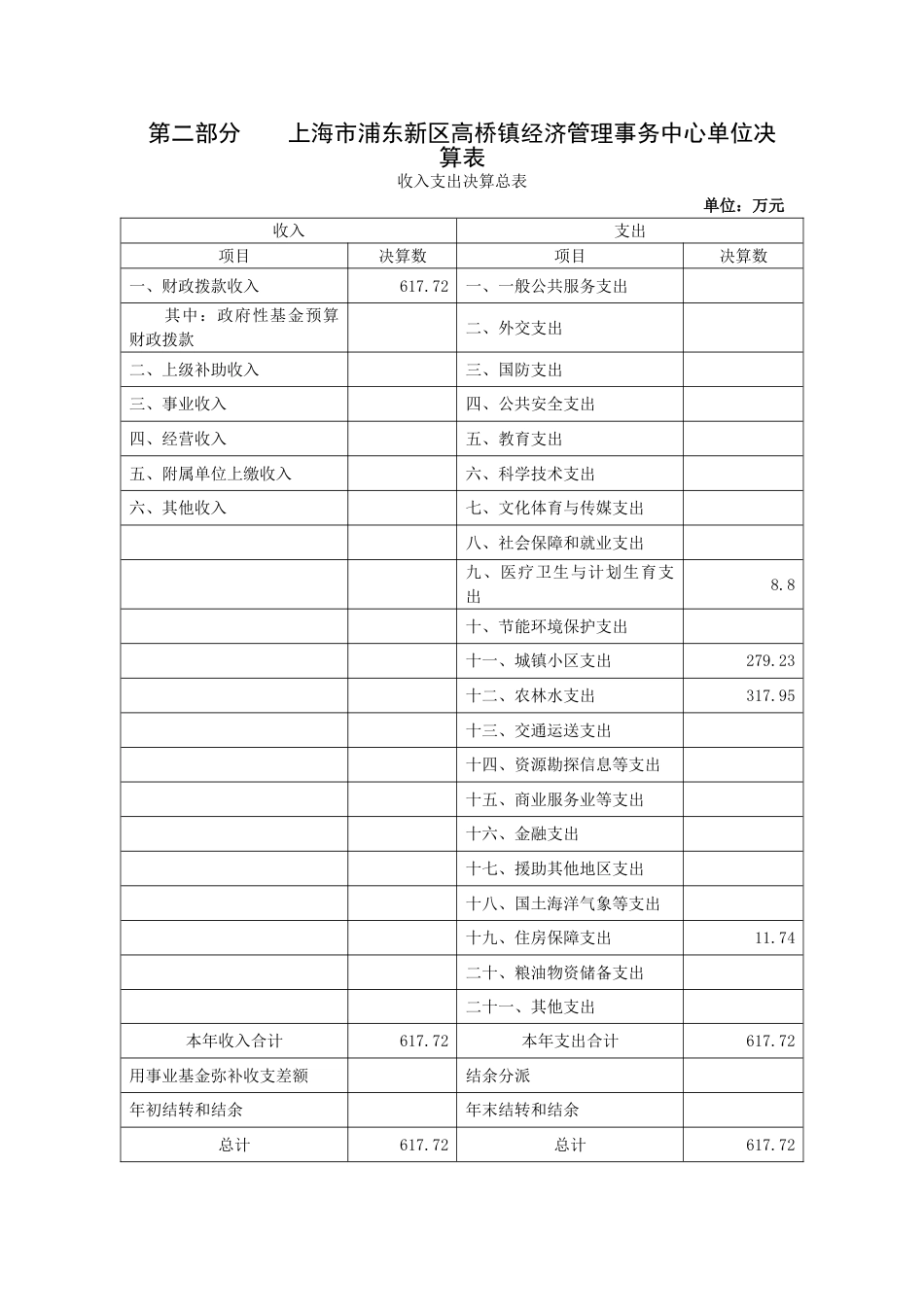 浦东新区高桥镇经济管理事务中心单位决算_第2页