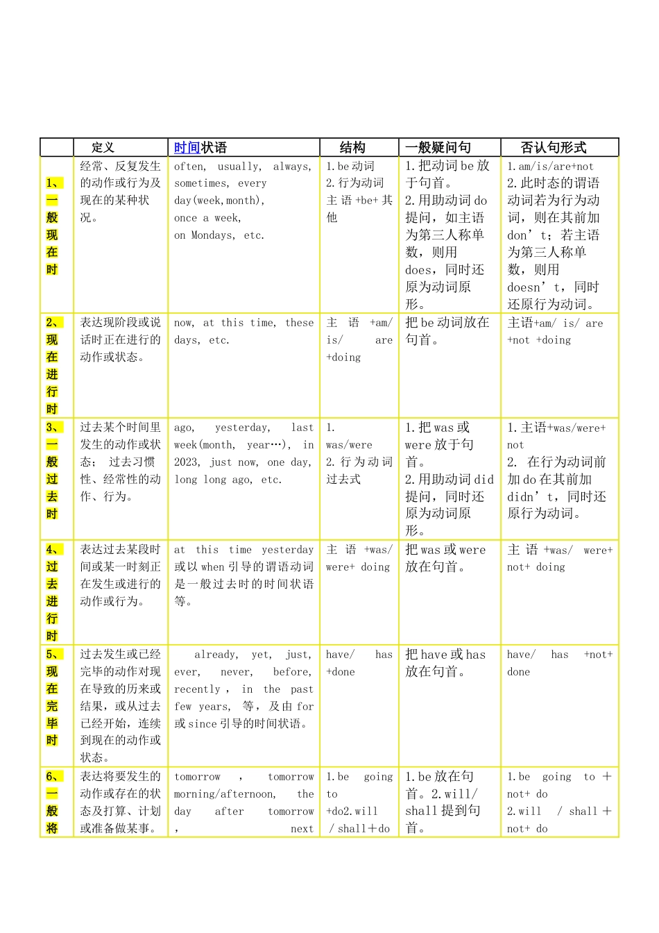 英语十六时态表格总结_第1页