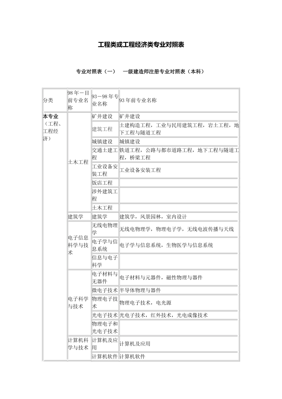 2023年一建考试工程类或工程经济类专业对照表资料_第1页