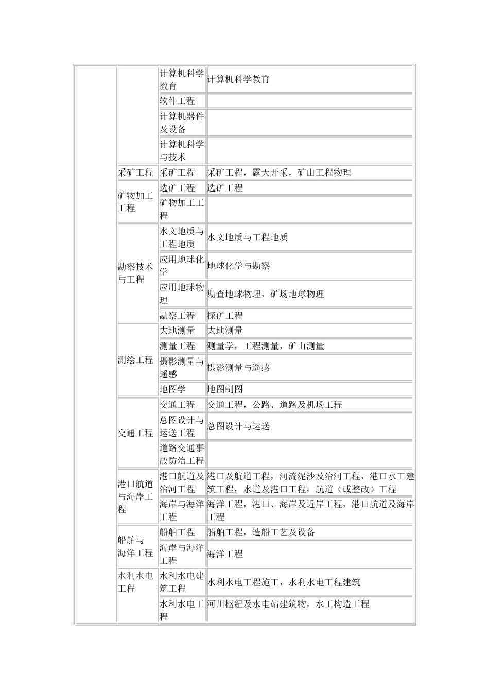 2023年一建考试工程类或工程经济类专业对照表资料_第2页