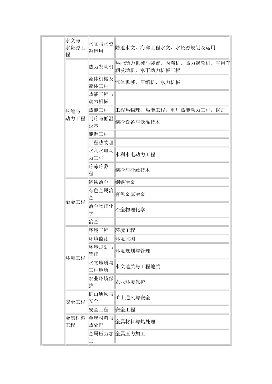 2023年一建考试工程类或工程经济类专业对照表资料_第3页