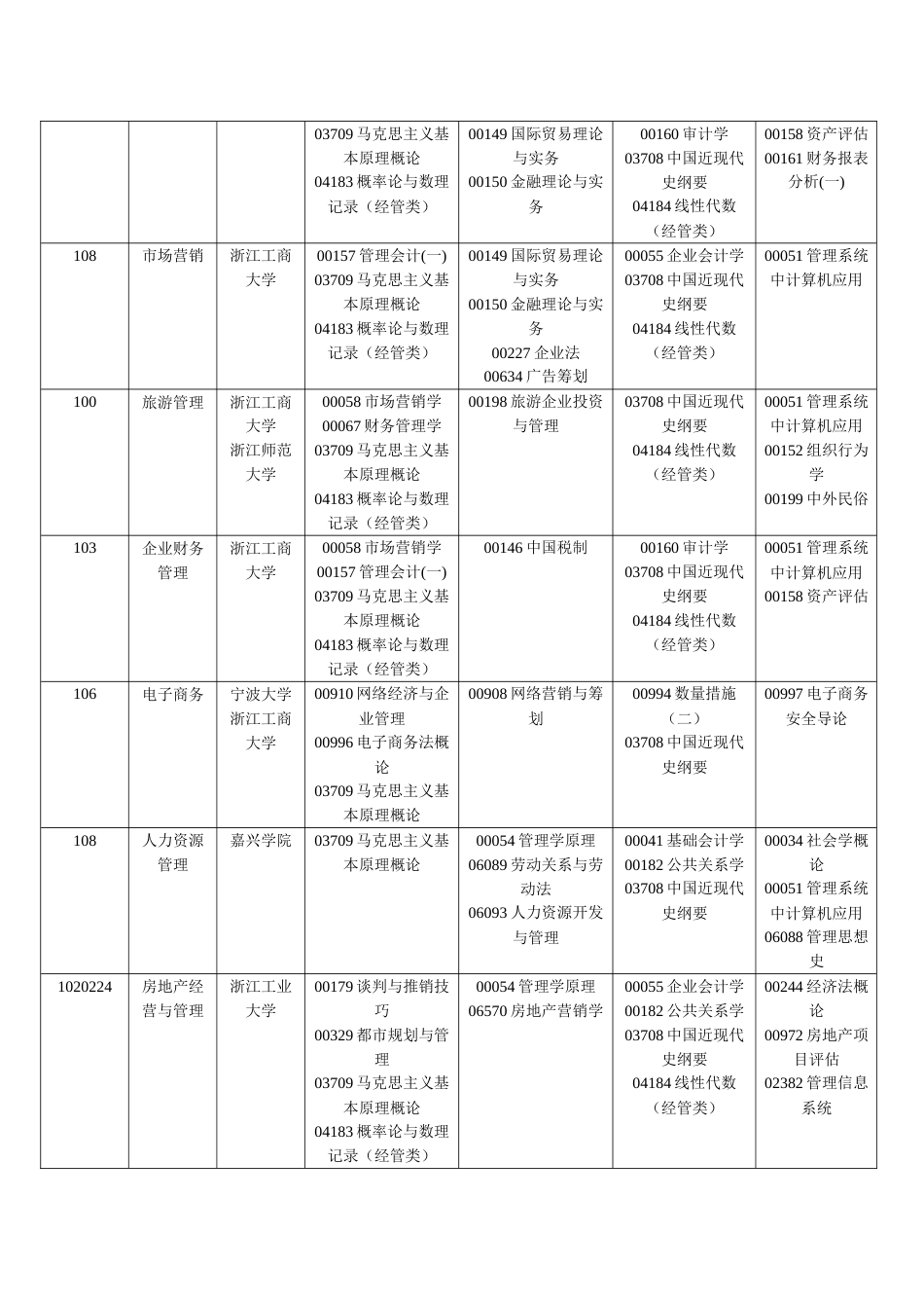 2023年浙江省自学考试报考简章本科_第2页