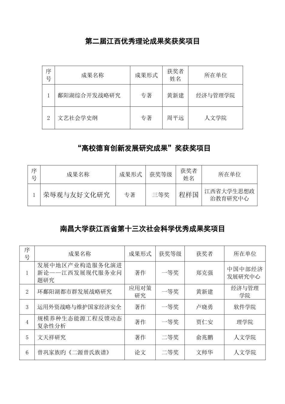 第二届江西优秀理论成果奖获奖项目_第1页