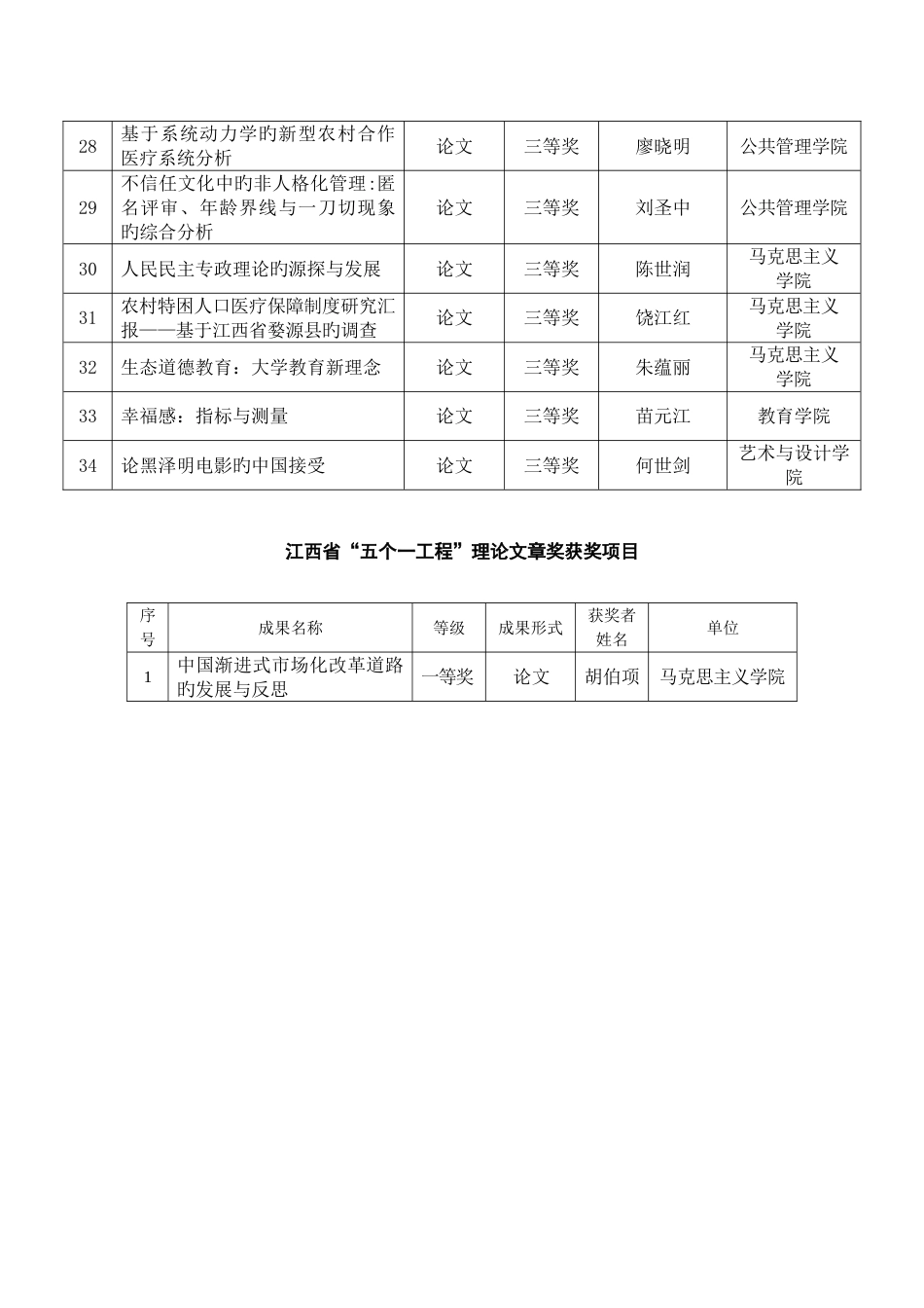 第二届江西优秀理论成果奖获奖项目_第3页