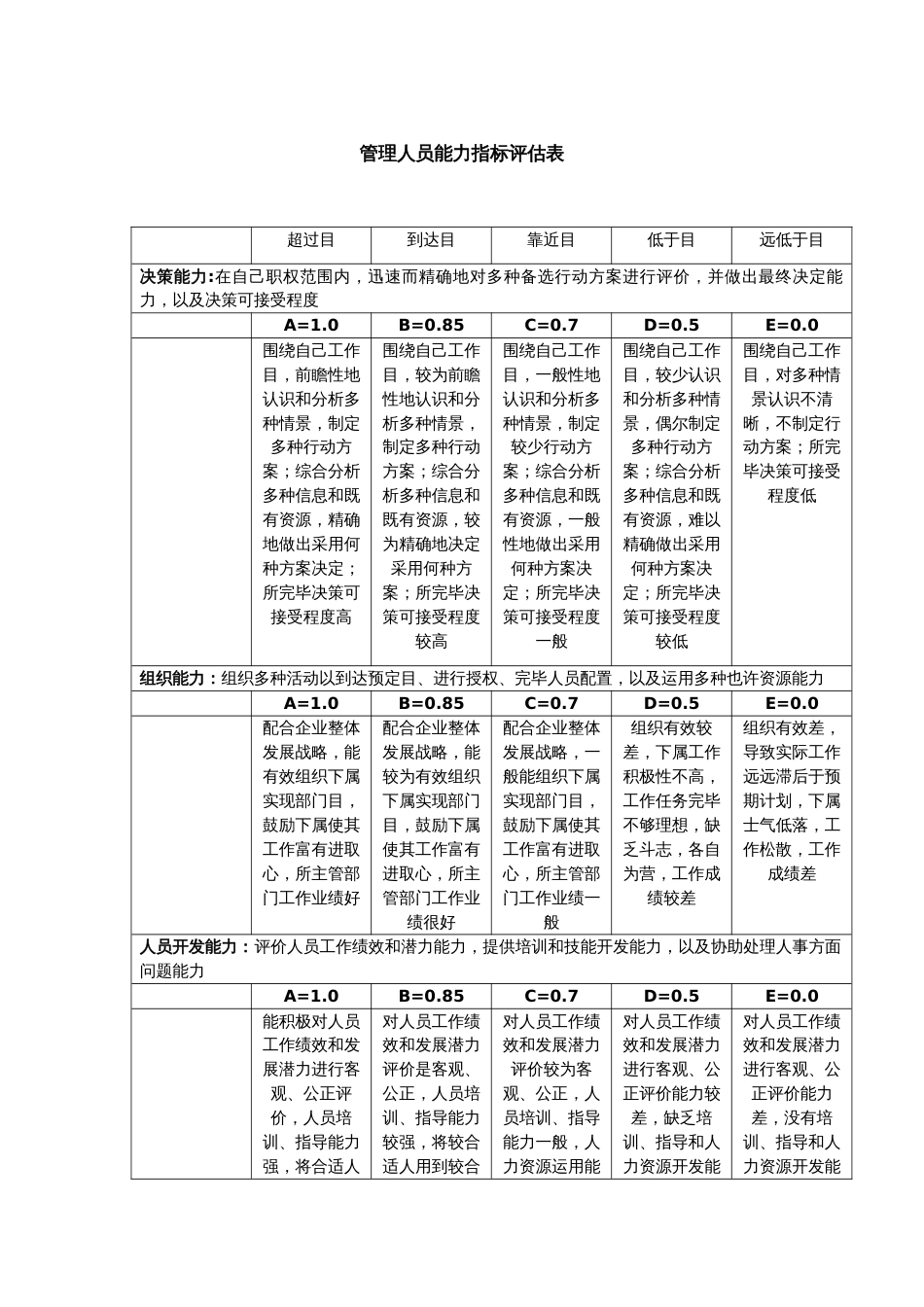 某集团公司考评之管理人员能力指标评定表_第1页