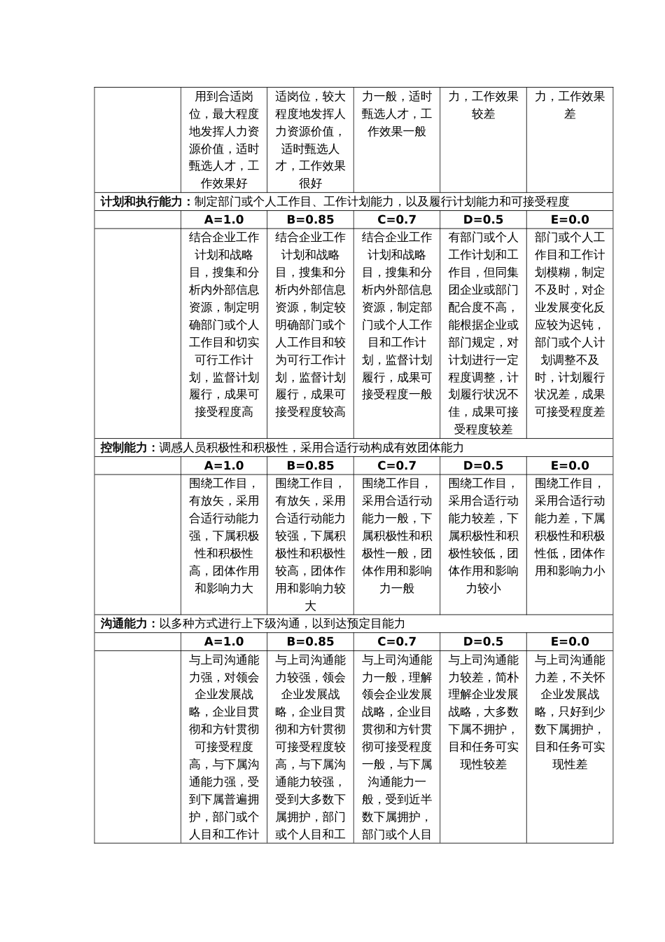 某集团公司考评之管理人员能力指标评定表_第2页