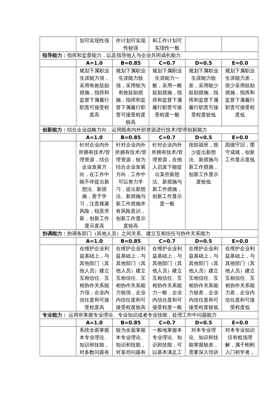 某集团公司考评之管理人员能力指标评定表_第3页