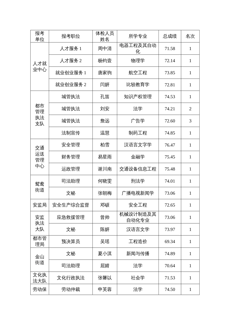 2023年两江新区上半年公务员招录_第2页