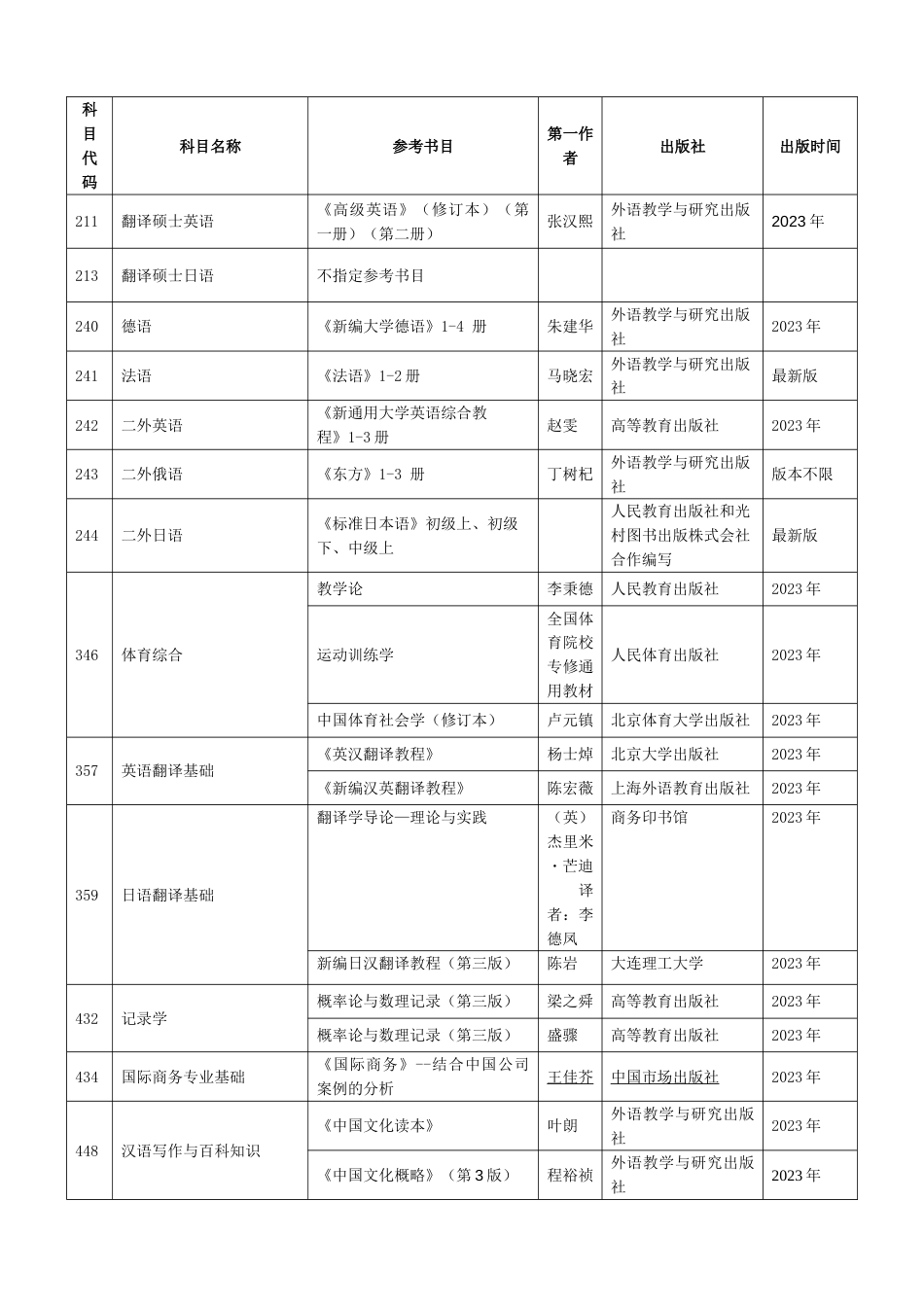 东北大学硕士研究生初试自命题考试科目及参考书_第1页