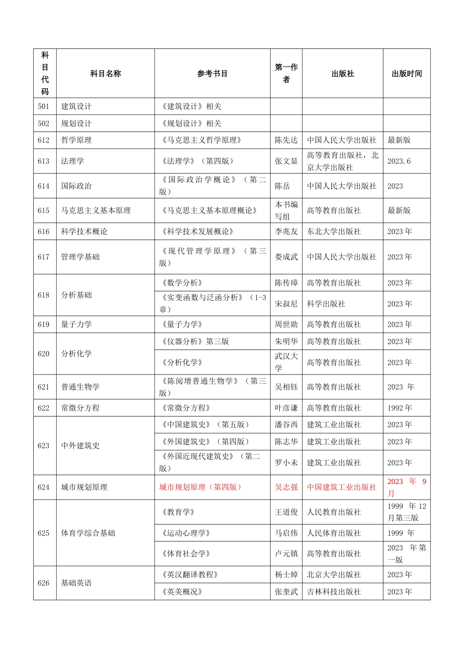 东北大学硕士研究生初试自命题考试科目及参考书_第2页