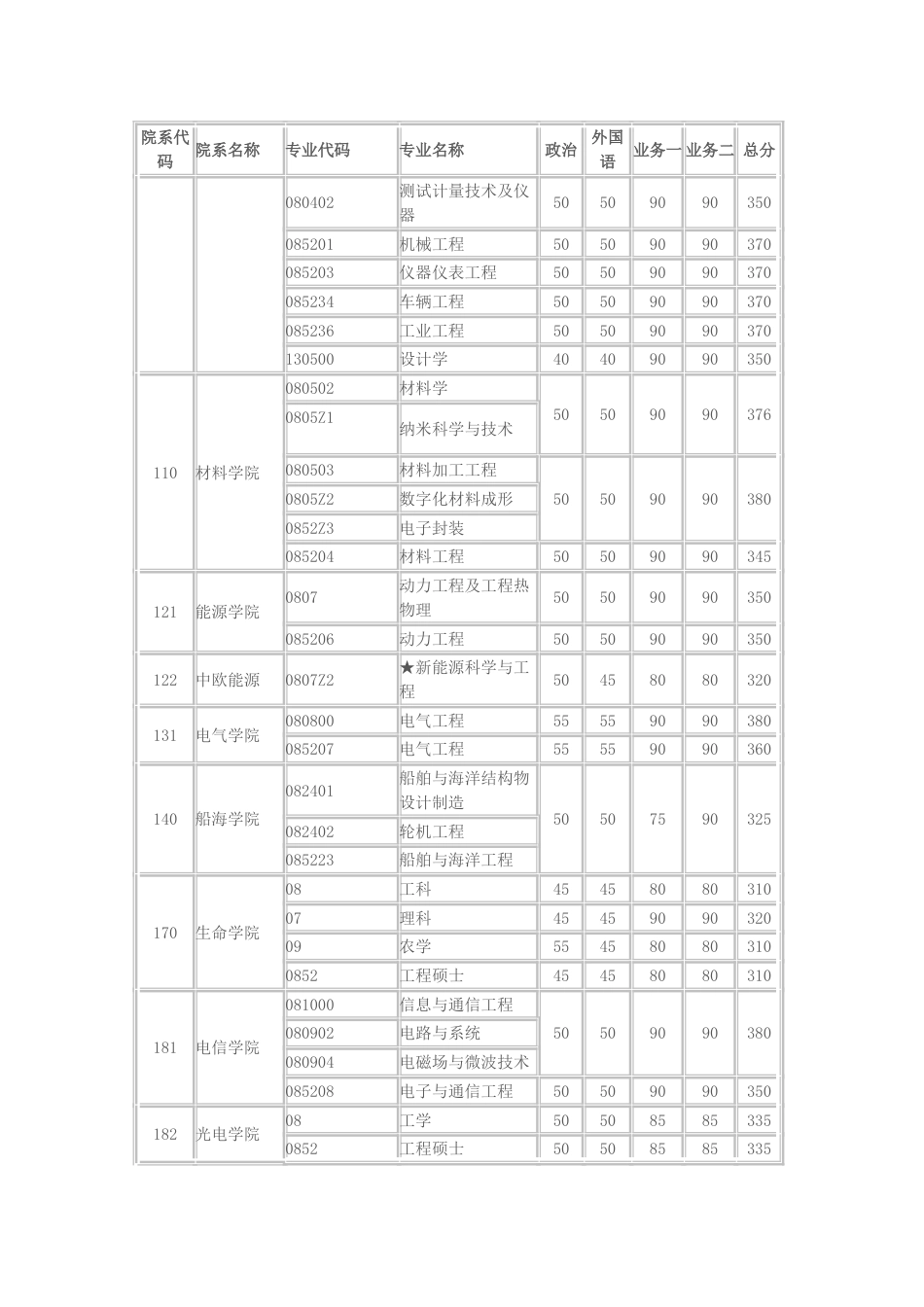 华中科技大学工业工程考研复试分数线是分_第2页