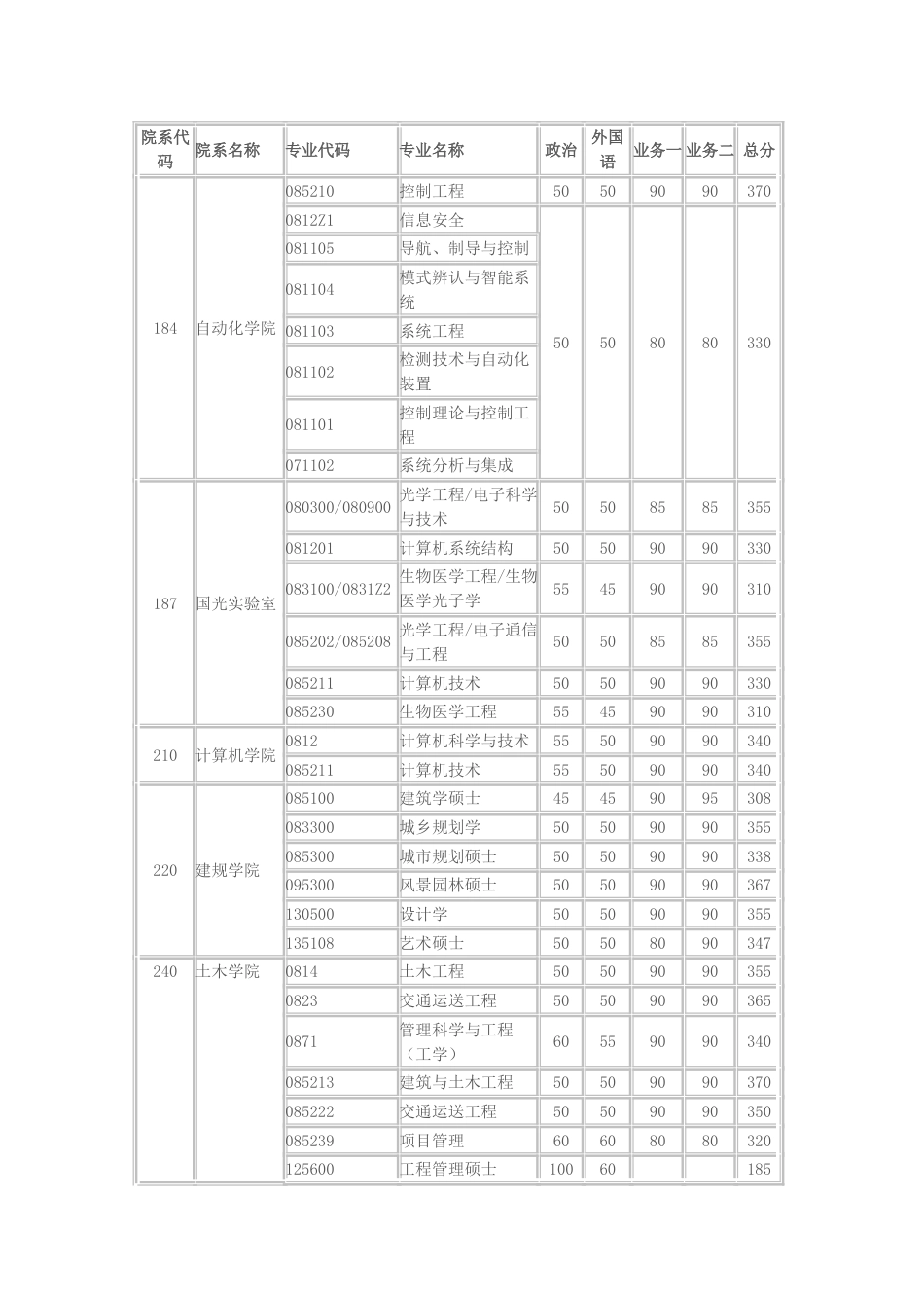 华中科技大学工业工程考研复试分数线是分_第3页