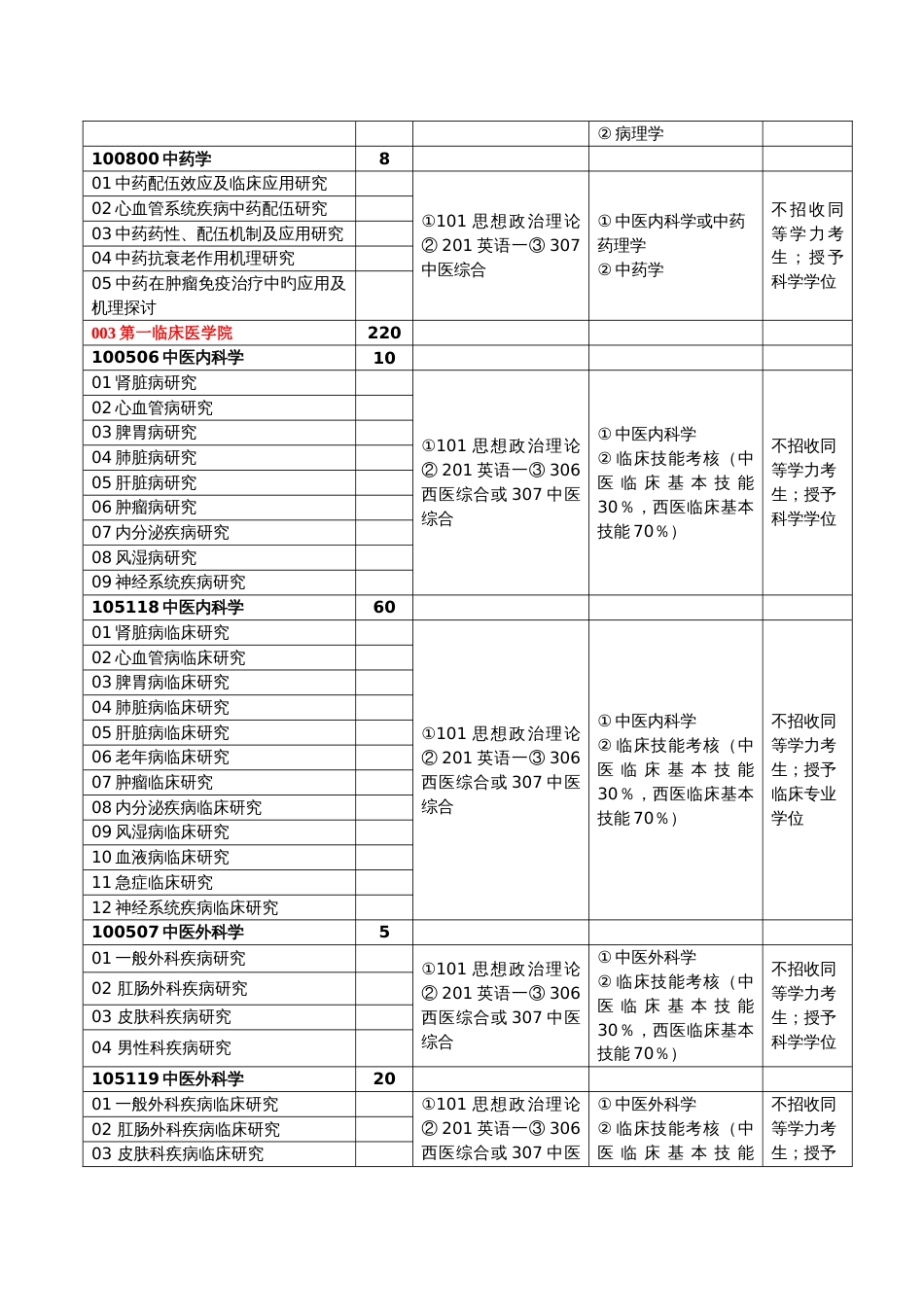 2023年南京中医药大学硕士研究生入学考试考试科目_第3页