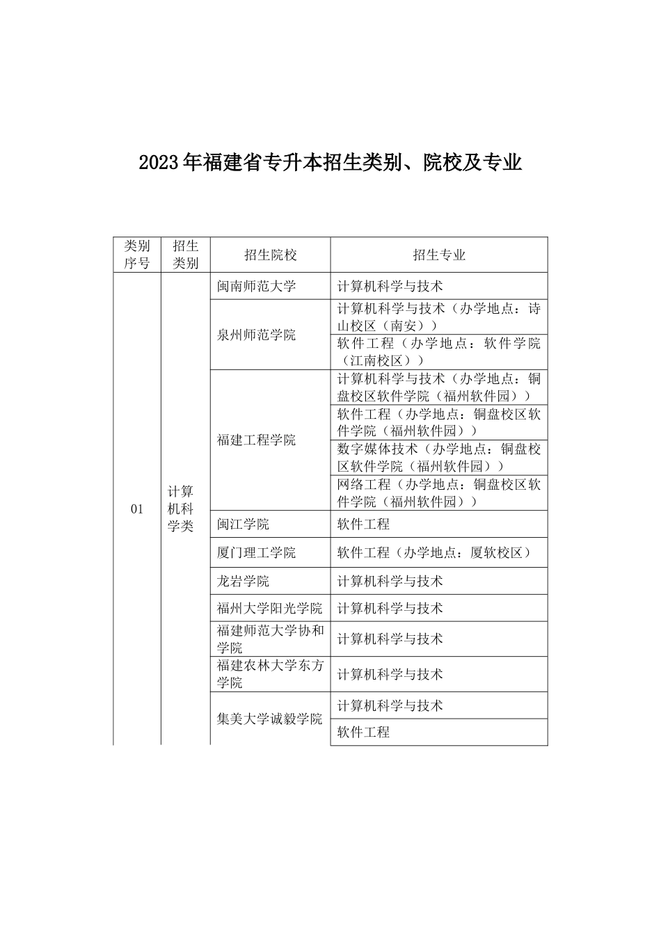 2023年福建省专升本招生院校计划_第1页