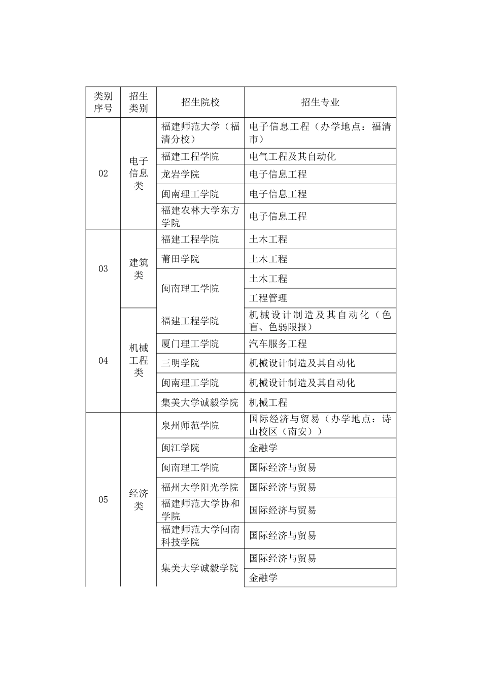 2023年福建省专升本招生院校计划_第2页