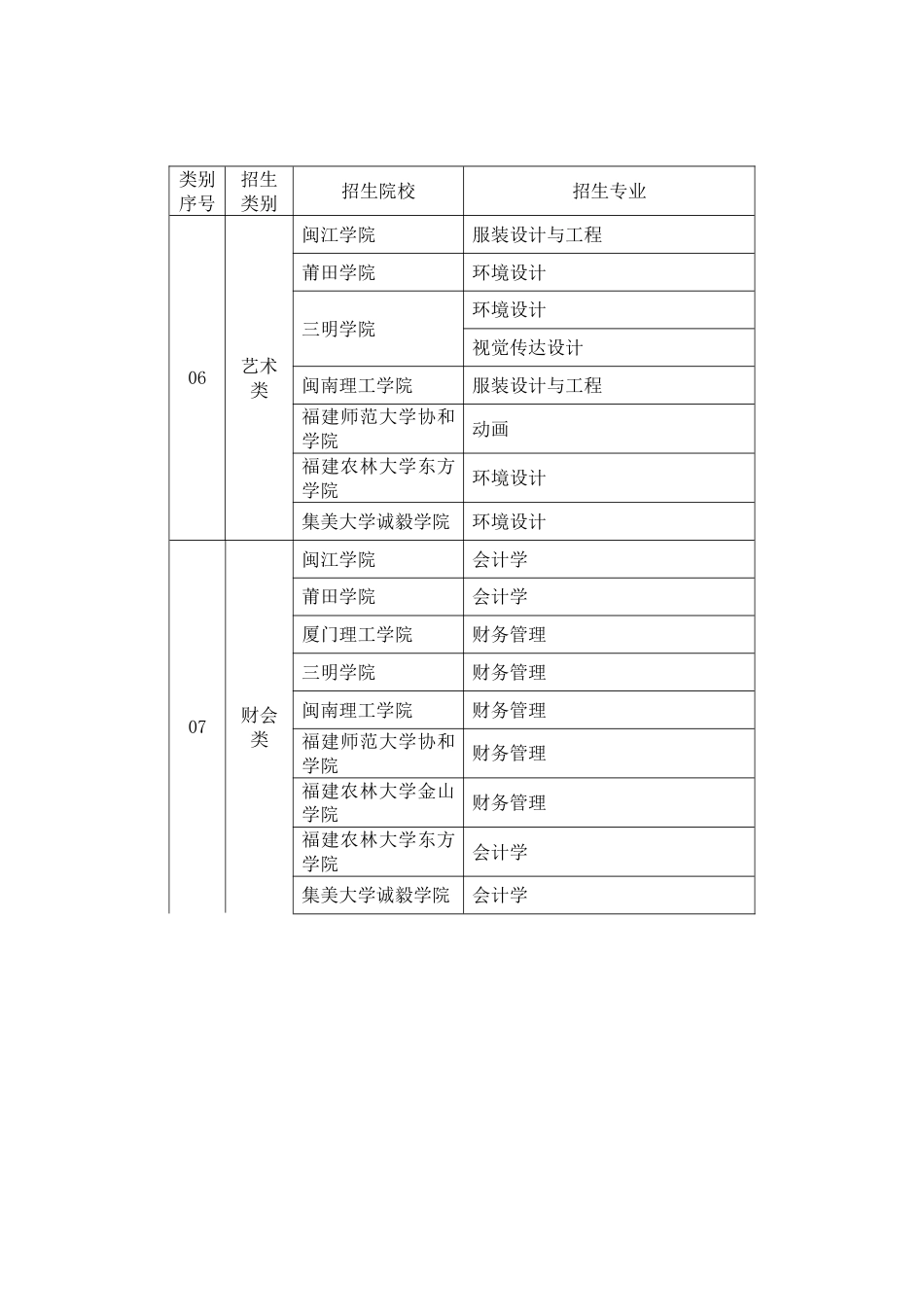 2023年福建省专升本招生院校计划_第3页