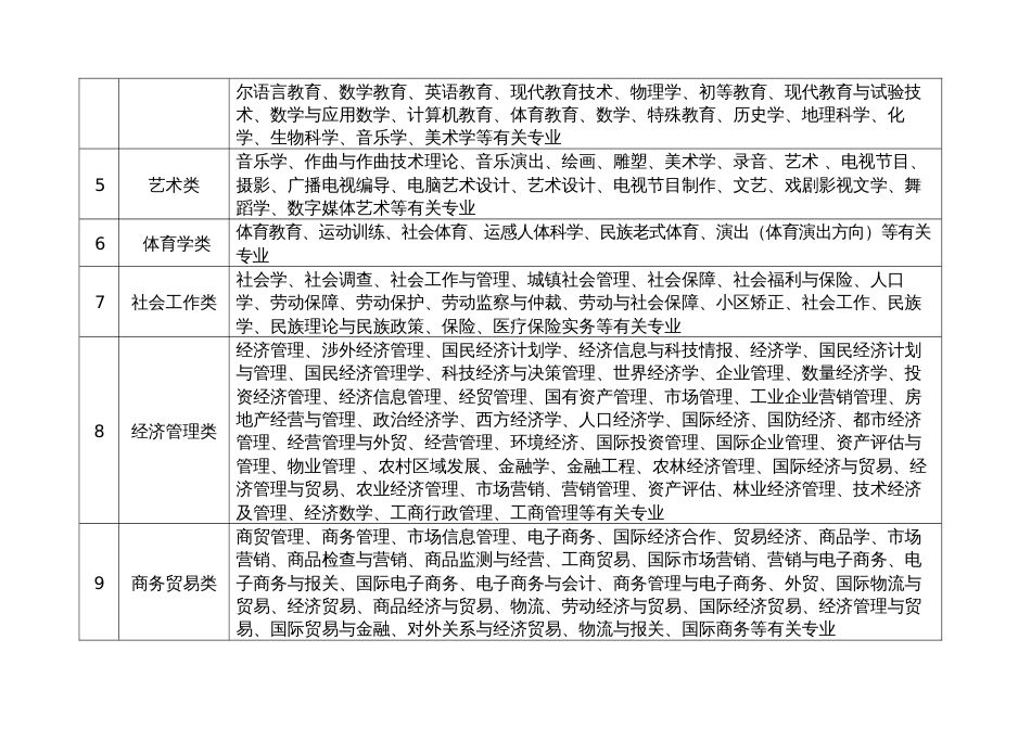 2023年公务员考试专业划分_第2页