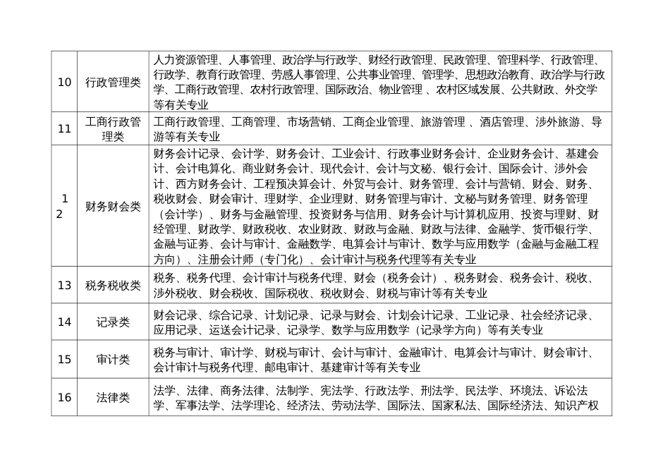 2023年公务员考试专业划分_第3页