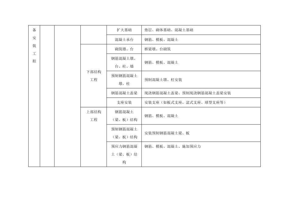 单位分部及分项工程划分标准_第2页