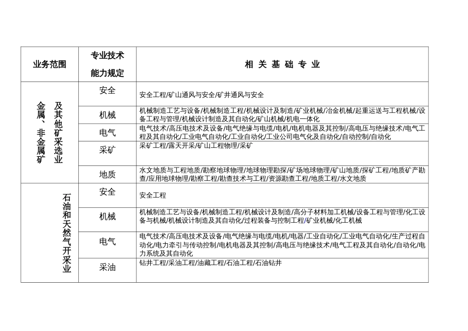 2023年安全评价师专业能力对照表_第3页