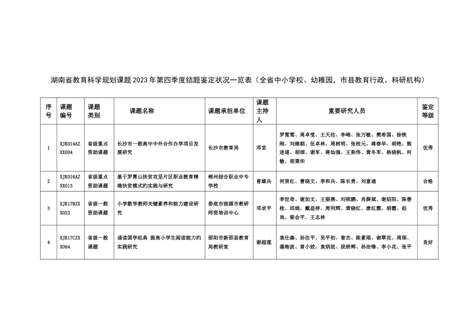 湖南省教育科学规划课题第四季度结题鉴定情况一览表_第1页