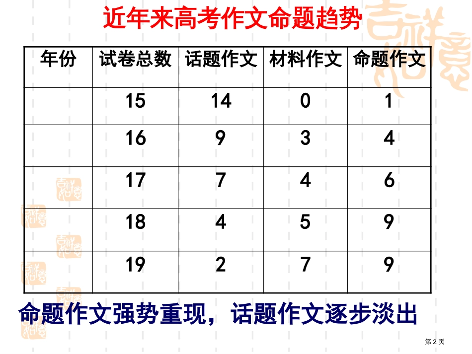 命题作文审题立意的思维方法公开课一等奖优质课大赛微课获奖课件_第2页