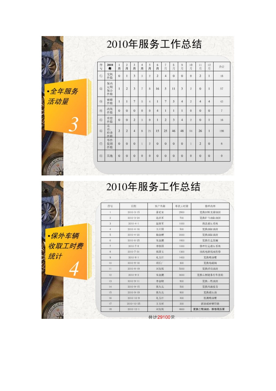 某汽车四S店年度服务工作总结ppt模板_第3页