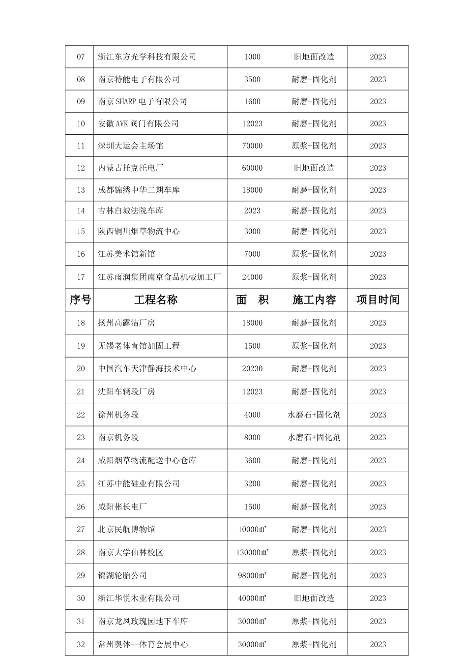 固化剂施工方案_第3页