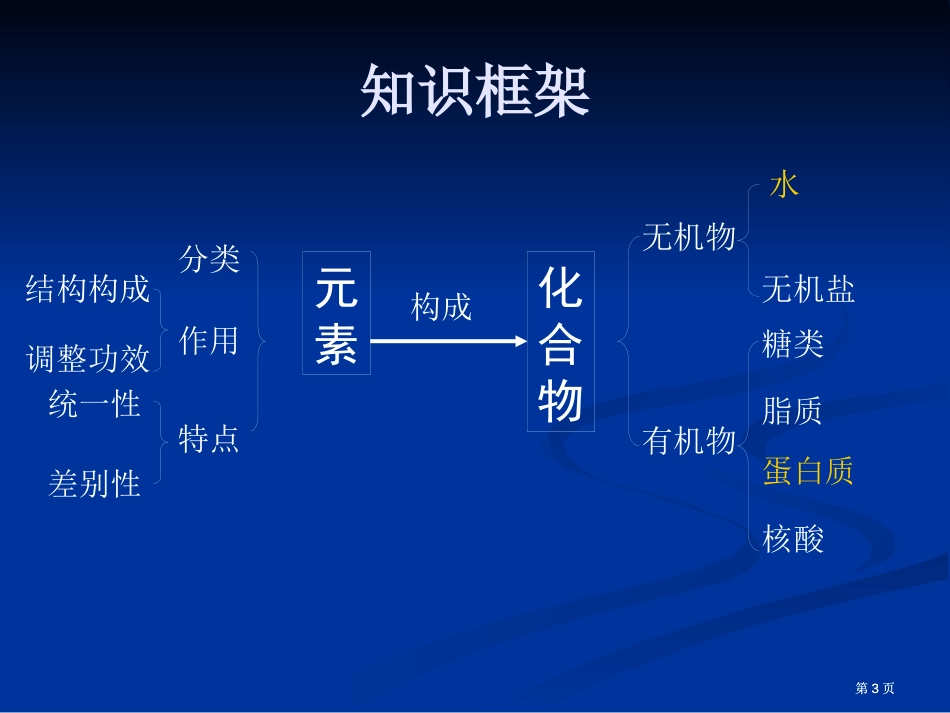 考点生命的物质基础公开课一等奖优质课大赛微课获奖课件_第3页