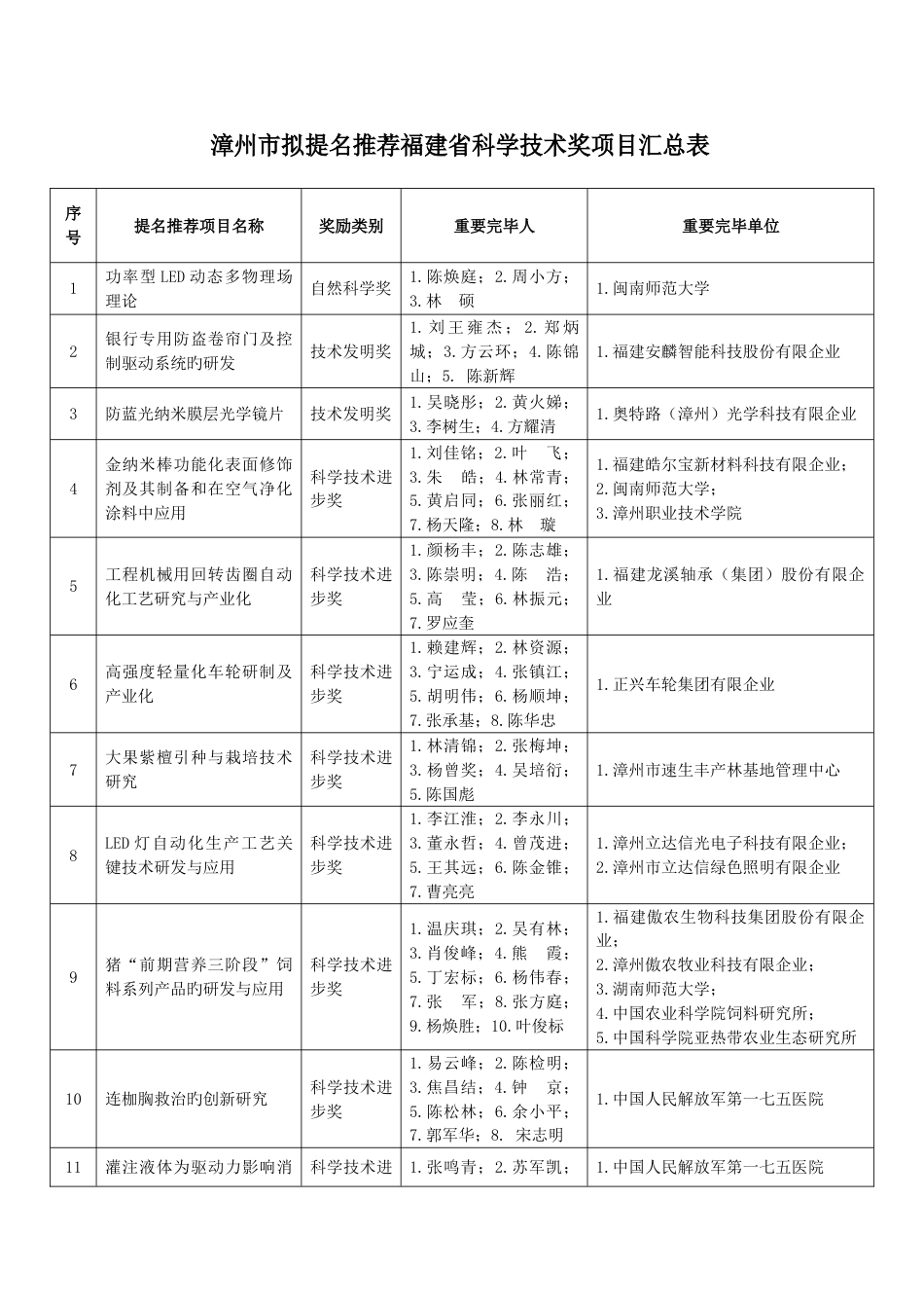 漳州市拟提名推荐福建省科学技术奖项目汇总表_第1页