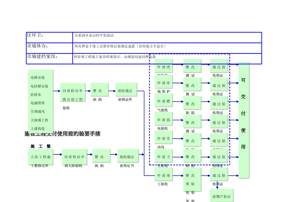 酒店开业前工程交接及许可证明细_第3页