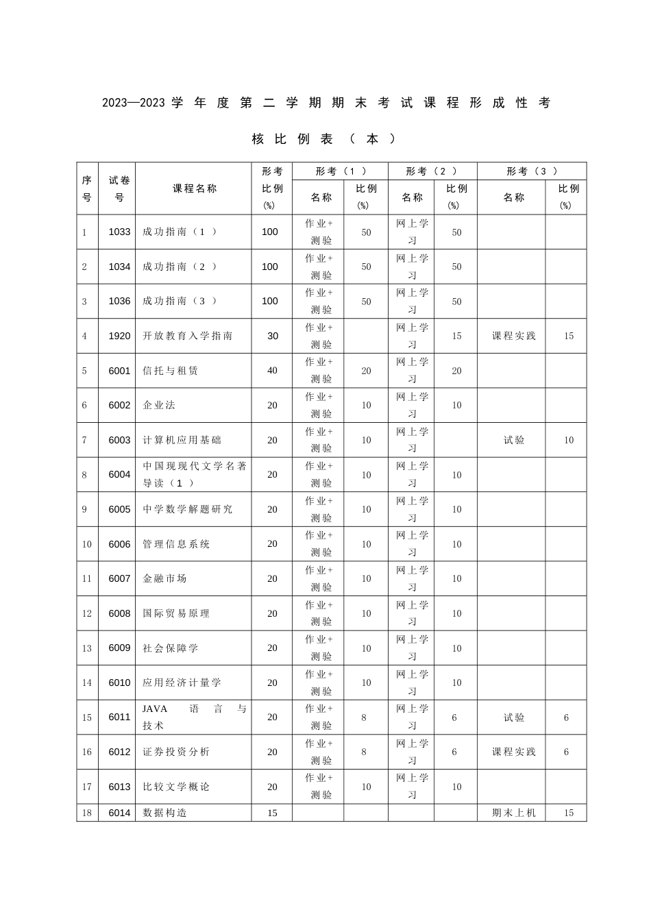 2023年第二学期期末考试课程形成性考核比例_第1页