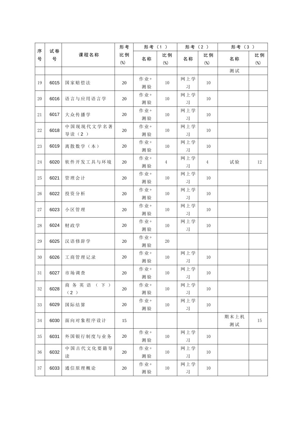 2023年第二学期期末考试课程形成性考核比例_第2页