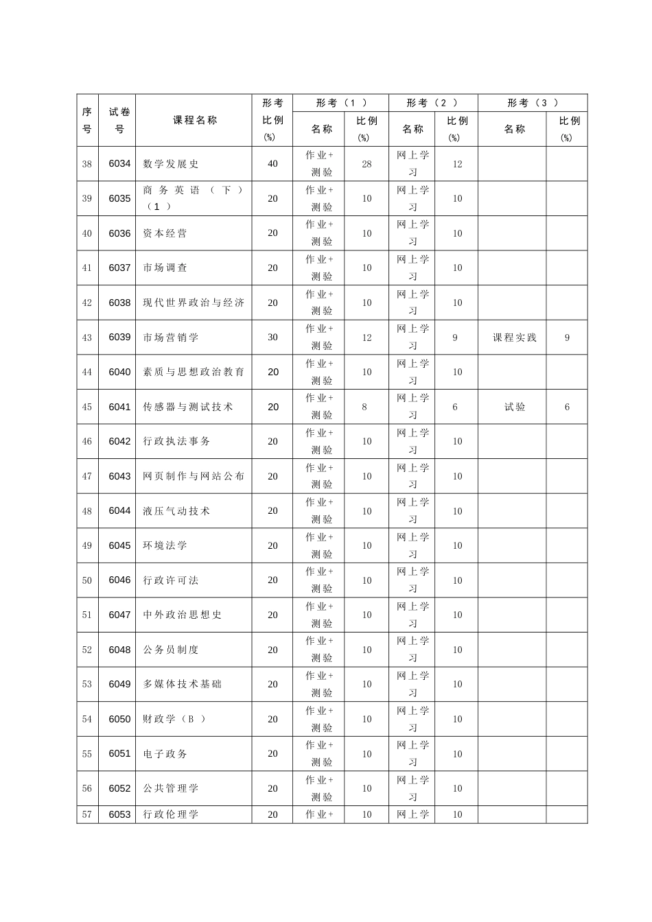 2023年第二学期期末考试课程形成性考核比例_第3页