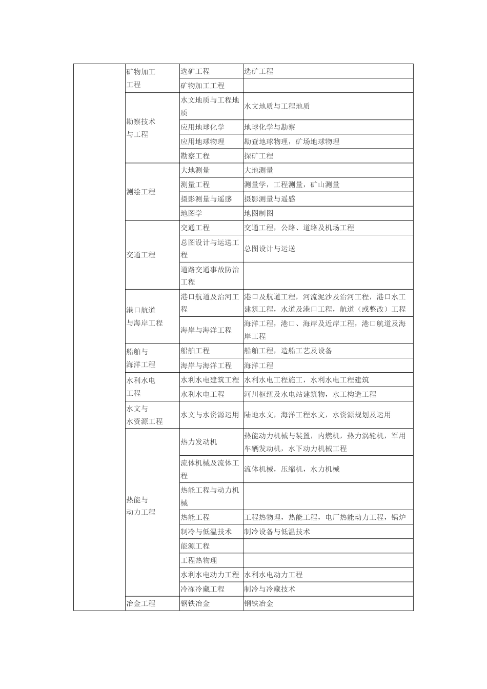 2023年一级建造师报考专业对照表_第2页