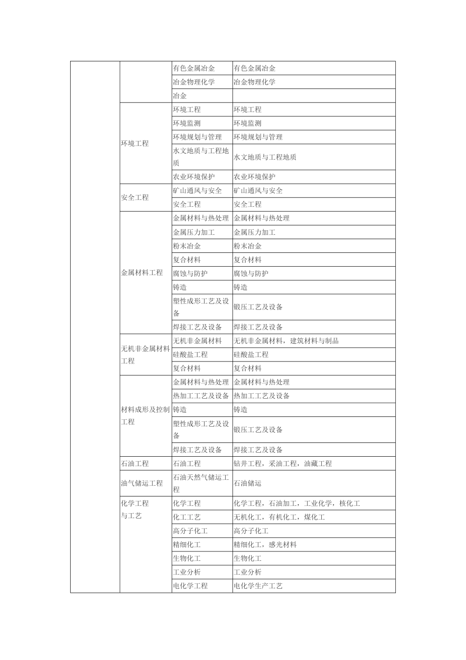 2023年一级建造师报考专业对照表_第3页